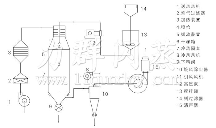 壓力式噴霧干燥機(jī)結(jié)構(gòu)示意圖 壓力式噴霧干燥機(jī)結(jié)構(gòu)示意圖