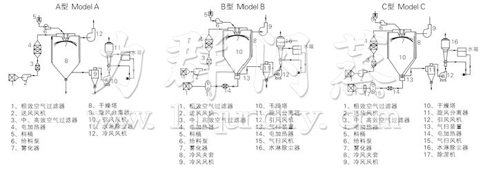 中藥浸膏噴霧干燥機(jī)結(jié)構(gòu)示意圖 中藥浸膏噴霧干燥機(jī)結(jié)構(gòu)示意圖